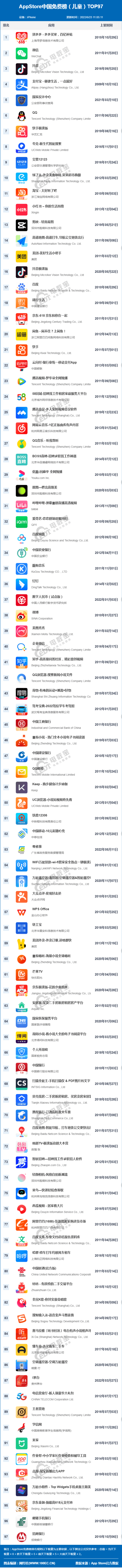 网经社:《2022年6月AppStore中国互联网下载量数据报告》发布