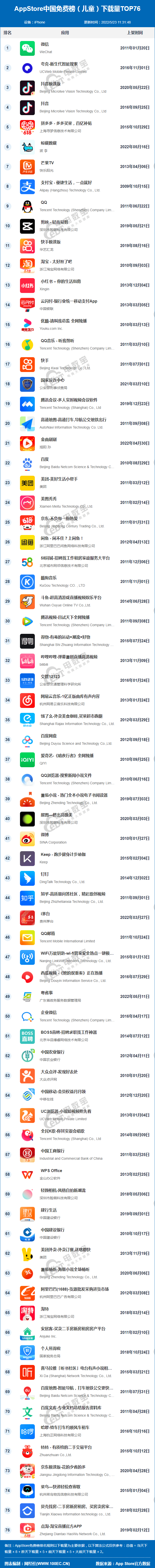 网经社:《2022年5月AppStore中国互联网下载量数据报告》发布