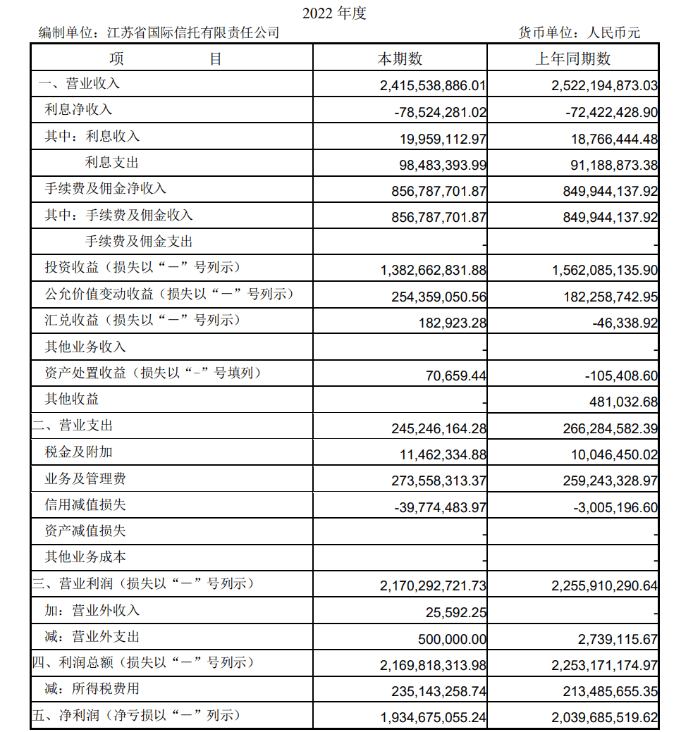 江苏信托2022年业绩数据预披露：营收同比下降4.2% 净利同比下降5.2%